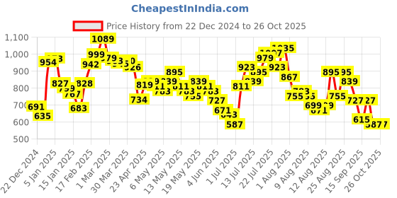 myntra.com glitchez Chill Knot Detail Longline Front Open Sweater glitchez Price History Graph from 22 Dec 2024 to 26 Oct 2025