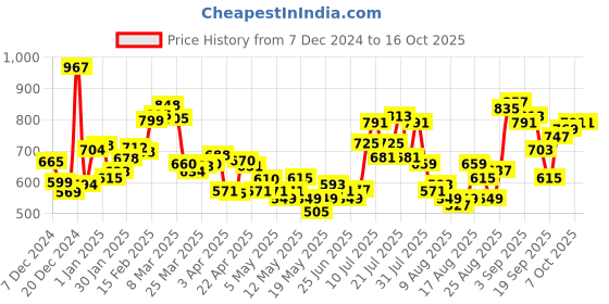 myntra.com glitchez Chill Mode Activated Ribbed Longline Pullover glitchez Price History Graph from 7 Dec 2024 to 15 Oct 2025