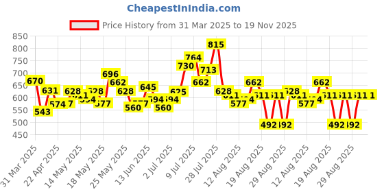 myntra.com glitchez Chill Mode Chic Printed Oversized Shirt glitchez Price History Graph from 31 Mar 2025 to 19 Nov 2025
