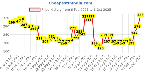 myntra.com glitchez Chill Mode Drop-Shoulder Knotted Loose Fit T-shirt glitchez Price History Graph from 6 Feb 2025 to 4 Oct 2025