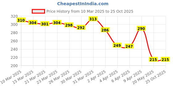 myntra.com glitchez Chill Mode On Typography Applique T-Shirt glitchez Price History Graph from 10 Mar 2025 to 25 Oct 2025