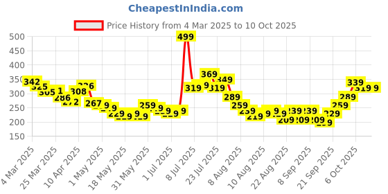 myntra.com glitchez Chill Mode Printed Cropped T-shirt glitchez Price History Graph from 4 Mar 2025 to 9 Oct 2025
