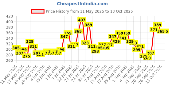 myntra.com glitchez Chill Mode Printed Relaxed Crop T-shirt glitchez Price History Graph from 11 May 2025 to 13 Oct 2025