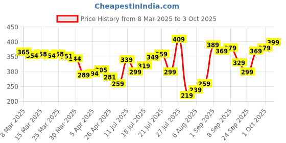 myntra.com glitchez Chill Mode Printed T-shirt glitchez Price History Graph from 8 Mar 2025 to 3 Oct 2025