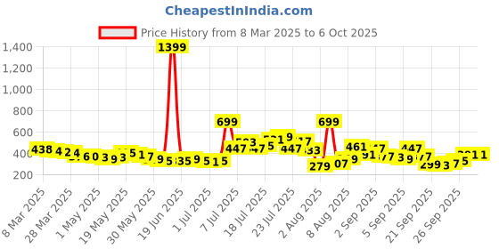 myntra.com glitchez Chill Mode Square Neck Front-Open Fitted Top glitchez Price History Graph from 8 Mar 2025 to 6 Oct 2025