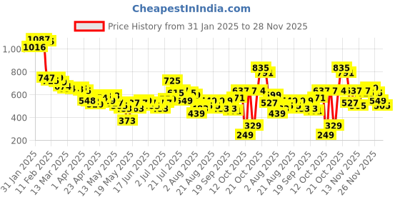 myntra.com glitchez Chill-n-Vibe Chevron Textured Pure Cotton Casual Shirt glitchez Price History Graph from 31 Jan 2025 to 28 Nov 2025
