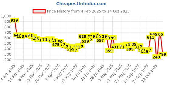 myntra.com glitchez Chill Stripes Cuban Collar Shirt glitchez Price History Graph from 4 Feb 2025 to 14 Oct 2025