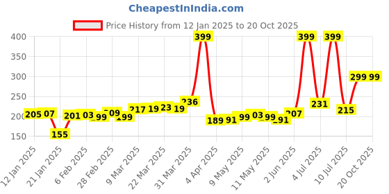 myntra.com glitchez Chill Vest Placement Print Sleeveless Tee glitchez Price History Graph from 12 Jan 2025 to 20 Oct 2025