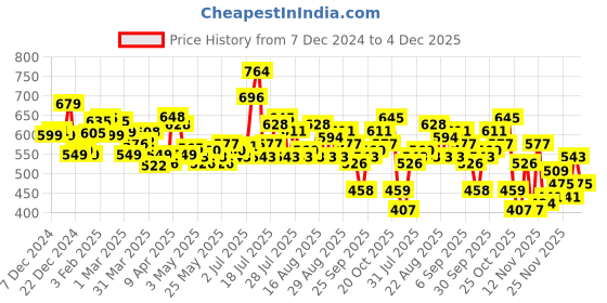myntra.com glitchez Chill Vibe Sweater Vest glitchez Price History Graph from 7 Dec 2024 to 4 Dec 2025