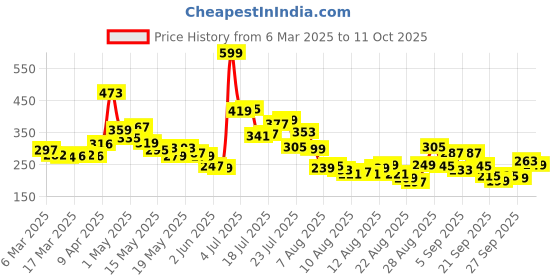 myntra.com glitchez Chill Vibes Drop-Shoulder T-shirt glitchez Price History Graph from 6 Mar 2025 to 11 Oct 2025