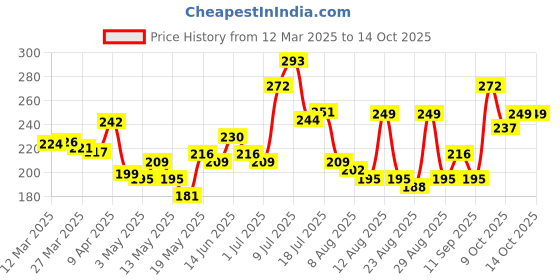 myntra.com glitchez Chill Vibes Effortless Crop T-Shirt glitchez Price History Graph from 12 Mar 2025 to 14 Oct 2025