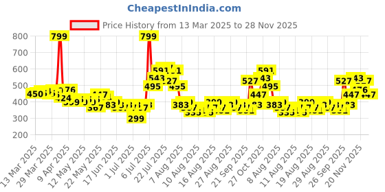 myntra.com glitchez Chill Vibes Only Oversized T-shirt Dress glitchez Price History Graph from 13 Mar 2025 to 28 Nov 2025