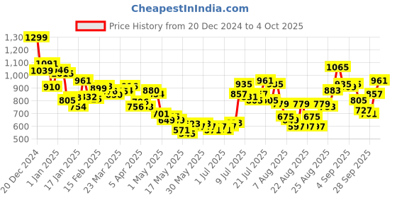 myntra.com glitchez Chill Vibes Only Self-Design Conversational Cardigan glitchez Price History Graph from 20 Dec 2024 to 4 Oct 2025
