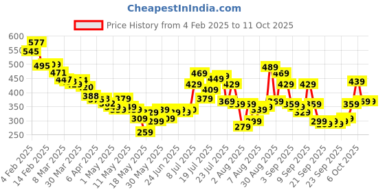 myntra.com glitchez Chill Vibes Only Self-Striped Hooded Sleeveless Top glitchez Price History Graph from 4 Feb 2025 to 10 Oct 2025