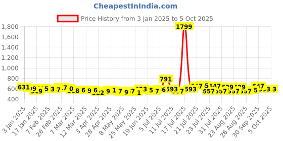 myntra.com glitchez Chill Vibes Oversized Pullover glitchez Price History Graph from 3 Jan 2025 to 4 Oct 2025