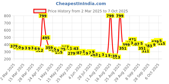 myntra.com glitchez Chill Vibes Printed Drop-Shoulder T-shirt glitchez Price History Graph from 2 Mar 2025 to 7 Oct 2025