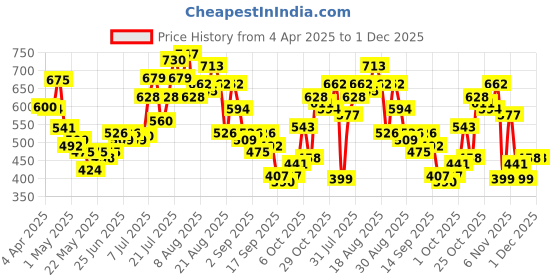 myntra.com glitchez Chill Vibes Printed Relaxed Fit Mini Shirt Style Dress glitchez Price History Graph from 4 Apr 2025 to 30 Nov 2025