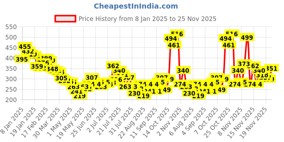 myntra.com glitchez Chilling Typography Print Drop-Shoulder Sleeves Pure Cotton Relaxed Fit T-shirt glitchez Price History Graph from 8 Jan 2025 to 25 Nov 2025