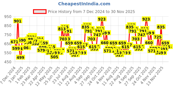 myntra.com glitchez Chillwave Knit Ribbed Pullover glitchez Price History Graph from 7 Dec 2024 to 30 Nov 2025