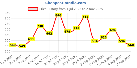 myntra.com glitchez Chocolate Mousse Double-Breasted Blazer Style Dress With Belt glitchez Price History Graph from 1 Jul 2025 to 2 Nov 2025