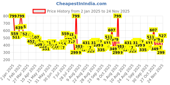 myntra.com glitchez Chunky Chic Terry Drop-Shoulder Short Sleeves Oversized Sweatshirt glitchez Price History Graph from 2 Jan 2025 to 24 Nov 2025