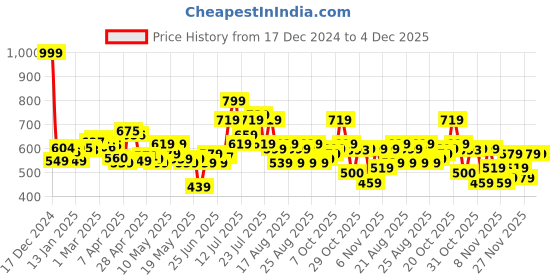 myntra.com glitchez Chunky Rib Relaxed Fit Pure Cotton Pullover glitchez Price History Graph from 17 Dec 2024 to 3 Dec 2025