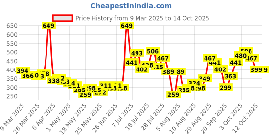 myntra.com glitchez Cinch & Slay Extended Sleeves Cinched Waist Crop Top glitchez Price History Graph from 9 Mar 2025 to 14 Oct 2025