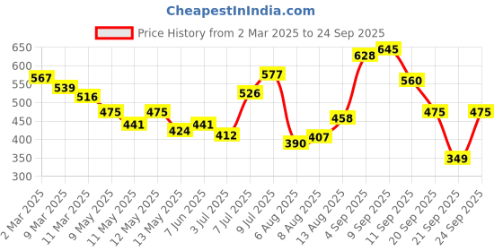myntra.com glitchez Cinch & Slay Ruched Bodycon Dress glitchez Price History Graph from 2 Mar 2025 to 24 Sep 2025