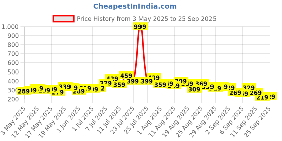 myntra.com glitchez Cinched Chic Button-Up Slim Fit Top glitchez Price History Graph from 3 May 2025 to 25 Sep 2025