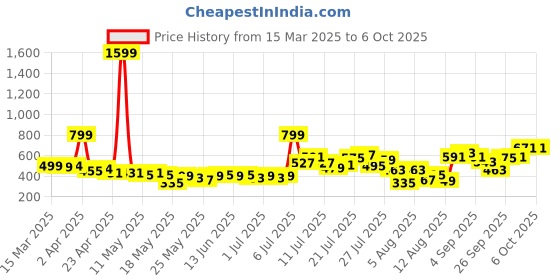 myntra.com glitchez Cinched Chic Gathered Bardot Crop Top glitchez Price History Graph from 15 Mar 2025 to 4 Oct 2025