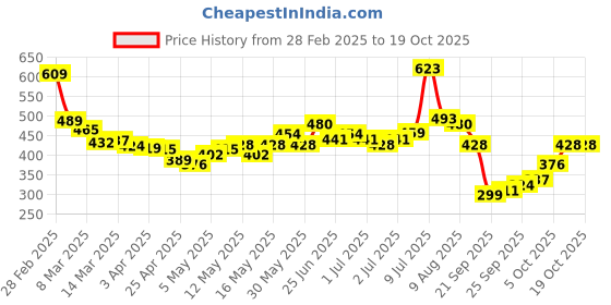 myntra.com glitchez Cinched Chic Puff Sleeve Smocked Top glitchez Price History Graph from 28 Feb 2025 to 17 Oct 2025