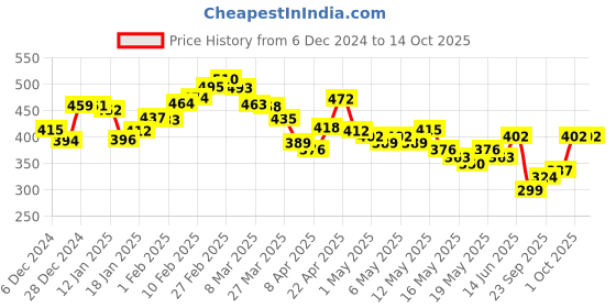 myntra.com glitchez Cinched In Smocked Bow-Detail Top glitchez Price History Graph from 6 Dec 2024 to 13 Oct 2025