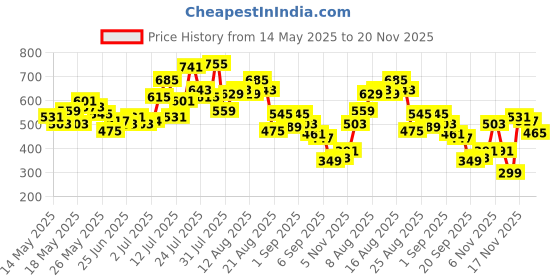 myntra.com glitchez Cinched Tie Back Strappy Slim Fit Top glitchez Price History Graph from 14 May 2025 to 19 Nov 2025