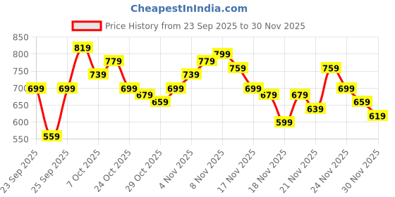 myntra.com glitchez Cinched Waist Relaxed Gilet glitchez Price History Graph from 23 Sep 2025 to 30 Nov 2025