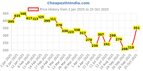 myntra.com glitchez City Beast Printed Relaxed Fit T-shirt glitchez Price History Graph from 2 Jan 2025 to 25 Oct 2025