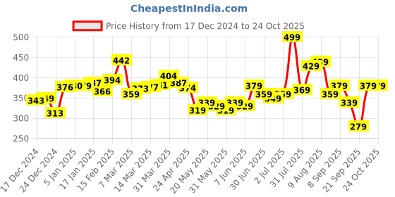 myntra.com glitchez City Chic Printed Oversized Longline T-shirt glitchez Price History Graph from 17 Dec 2024 to 24 Oct 2025