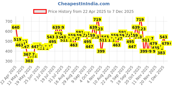 myntra.com glitchez City Chic Printed Side Slit A-Line Skirt glitchez Price History Graph from 22 Apr 2025 to 7 Dec 2025
