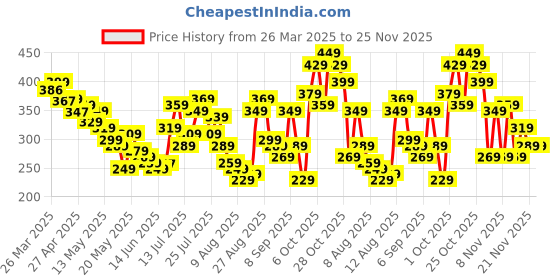 myntra.com glitchez City Chic Ribbed Ruched Front Slit Crop Top glitchez Price History Graph from 26 Mar 2025 to 24 Nov 2025