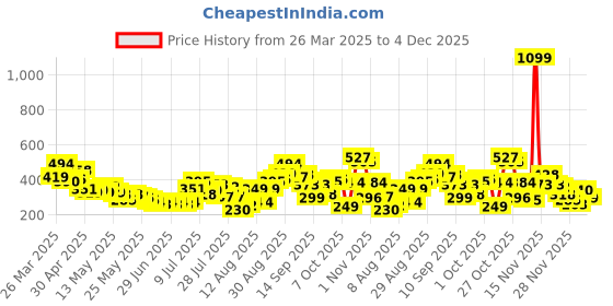 myntra.com glitchez City Chic Ribbed Ruched Front Slit Crop Top glitchez Price History Graph from 26 Mar 2025 to 3 Dec 2025