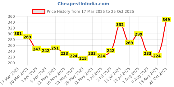 myntra.com glitchez City Chill Printed Sleeveless T-shirt glitchez Price History Graph from 17 Mar 2025 to 25 Oct 2025