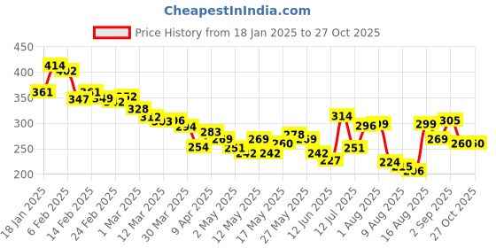 myntra.com glitchez City Cool Graphic Printed Relaxed Fit T-shirt glitchez Price History Graph from 18 Jan 2025 to 26 Oct 2025