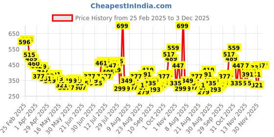 myntra.com glitchez City Cool Melange Relaxed Fit T-shirt glitchez Price History Graph from 25 Feb 2025 to 1 Dec 2025