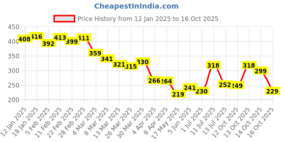 myntra.com glitchez City Cool Minimal Print Relaxed Fit T-shirt glitchez Price History Graph from 12 Jan 2025 to 16 Oct 2025