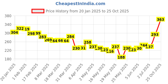 myntra.com glitchez City Cool Minimal Printed Relaxed Fit T-shirt glitchez Price History Graph from 20 Jan 2025 to 25 Oct 2025