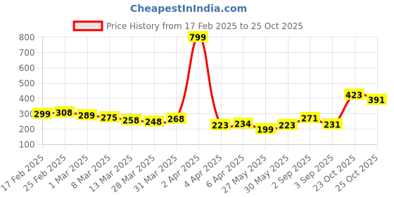 myntra.com glitchez City Cool Minimal Printed Relaxed Fit T-shirt glitchez Price History Graph from 17 Feb 2025 to 25 Oct 2025