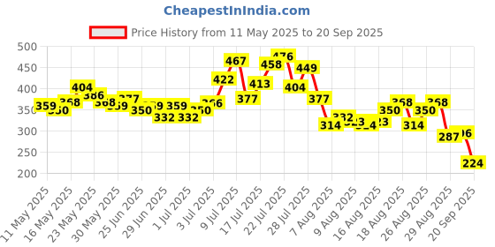 myntra.com glitchez City Cool Printed Oversized T-shirt glitchez Price History Graph from 11 May 2025 to 20 Sep 2025