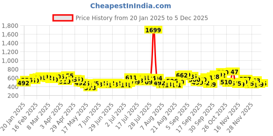 myntra.com glitchez City Cool Typography Printed Cotton Terry Slant Shoulder Relaxed Fit Sweatshirt glitchez Price History Graph from 20 Jan 2025 to 5 Dec 2025