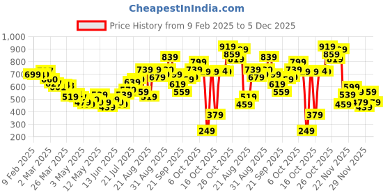 myntra.com glitchez City Cool Waffle Weave Textured Casual Shirt glitchez Price History Graph from 9 Feb 2025 to 5 Dec 2025