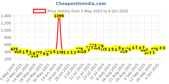 myntra.com glitchez City Edge Abstract Self Design Oversized T-shirt glitchez Price History Graph from 5 May 2025 to 5 Oct 2025