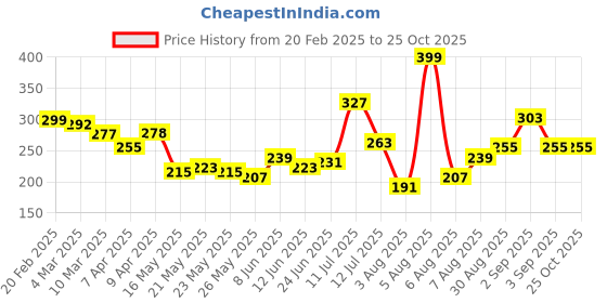 myntra.com glitchez City Edge Printed Relaxed Fit T-shirt glitchez Price History Graph from 20 Feb 2025 to 25 Oct 2025